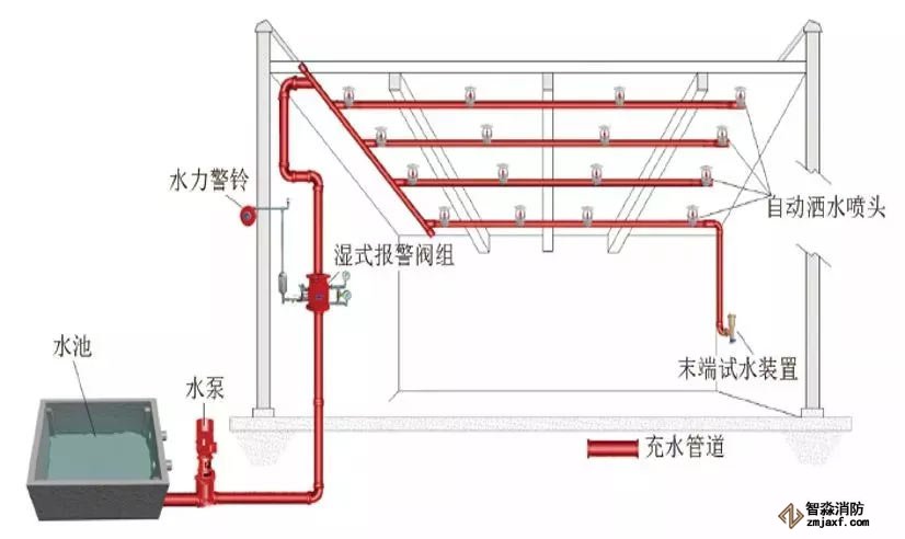 自动喷水灭火系统原理图