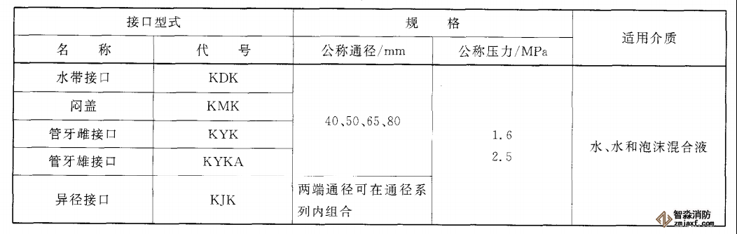 消防接口仪器配置试验方案3