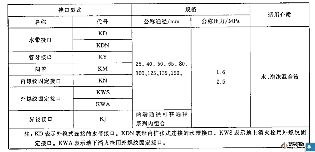 消防接口仪器配置试验方案2